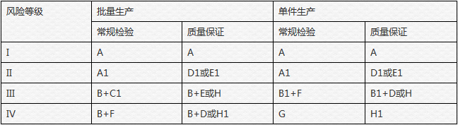 CE认证等级