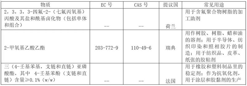 REACH 增添到201项了？.png