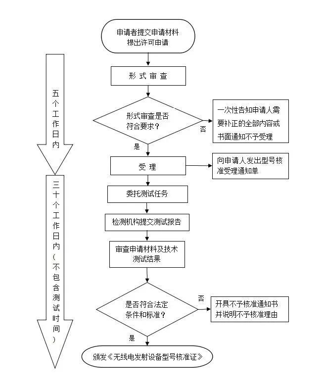 中检通SRRC流程.png