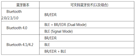 不同的蓝牙版本支持不同的蓝牙技术.png