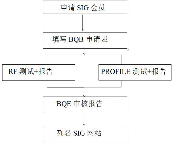 蓝牙BQB认证流程图.png