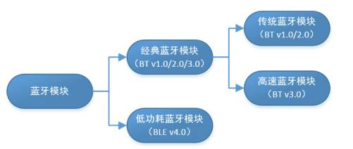 蓝牙BQB认证 蓝牙和BLE的区别.png