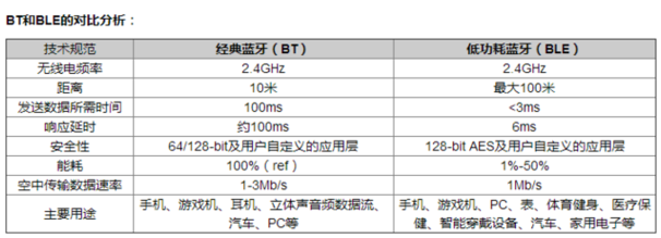 蓝牙BQB认证BT和BLE对比分析.png