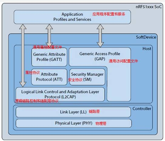 蓝牙BQB认证 低功耗蓝牙体系结构.png